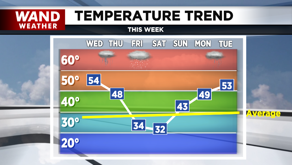 temp trend